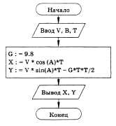 ответы на экзамен х = (Vcos a)t, y = (Vsina)t-gt2/2. Следующим этапом является построение информационной модели и алгоритма. Здесь необходимо четко зафиксировать, какие величины являются аргументами и какие — результатами алгоритма, а также определить тип этих величин. В нашем случае аргументами являются следующие переменные: угол вылета снаряда А, его начальная скорость V и время полета Т. Результатом являются координаты X и У. Все они являются переменными вещественного типа. Затем строится алгоритм, который позволяет определять значения результатов при различных значениях аргументов. Построенный алгоритм записывается в какой-либо форме, например в виде блок-схемы: 