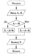 ответы на экзаменРассмотрим в качестве примера разветвляющийся алгоритм, изображенный в виде блок-схемы. Аргументами этого алгоритма являются две переменные А, В, а результатом — переменная X. Если условие А >= В истинно, то выполняется команда Х:=А*В, в противном случае выполняется команда Х:=А+В. В результате печатается то значение переменной X, которое она получает в результате выполнения одной из серий команд. Запишем теперь этот алгоритм на алгоритмическом языке и на языке программирования Бейсик.