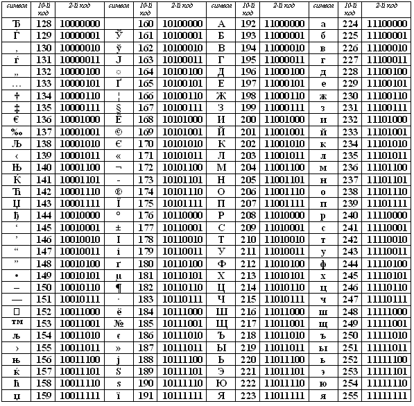 Таблица расширенного кода ASCII (один из вариантов)