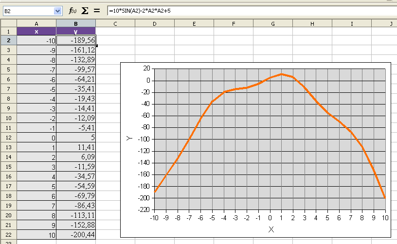 OpenOffice.org Calc Построив график, найдем точки пересечения графика с осью OX. Это и есть приближенное решение. Приближенное решение уравнения: -0.5 и 2.5.