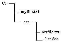 Вопрос 17.Полное имя выделенного на рисунке файла выглядит следующим образом: C:\myfile C:\cat\myfile.txt C:\myfile.txt C:\cat C: \cat \myfile