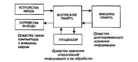 На рисунуке показана схема устройства компьютера с учетом двух видов памяти. Стрелки указывают направления информационного обмена