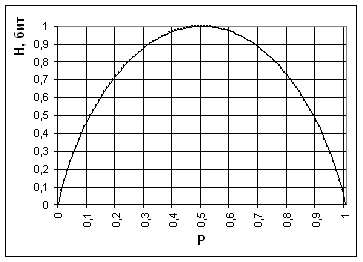 Рис. 8. Поведение энтропии для случая двух альтернатив. На рисунке 8. показано поведение энтропии для случая двух альтернатив, при изменении соотношения их вероятностей (p, (1-p)). Максимального значения энтропия достигает в данном случае тогда, когда обе вероятности равны между собой и равны ½, нулевое значение энтропии соответствует случаям (p0=0, p1=1) и (p0=1, p1=0). Количество информации I и энтропия H характеризуют одну и ту же ситуацию, но с к