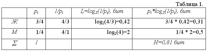 ньшего единицы - величина отрицательная. По свойству логарифма, поэтому эту формулу можно записать и во втором варианте, без минуса перед знаком суммы. интерпретируется как частное количество информации Ii, получаемое в случае реализации i-ого варианта. Энтропия в формуле Шеннона является средней характеристикой – математическим ожиданием распределения случайной величины {I0, I1, … IN-1}. Приведем пример расчета энтропии по формуле Шеннона. Пусть в некотором учреждении состав работников распределяется так: ¾ - женщины, ¼ - мужчины. Тогда неопределенность, например, относительно того, кого вы встретите первым, зайдя в учреждение, будет рассчитана рядом действий, показанных в таблице 1.