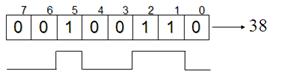 Рис. 18b. Байт: соответствие двоичного числа и электрического импульса.