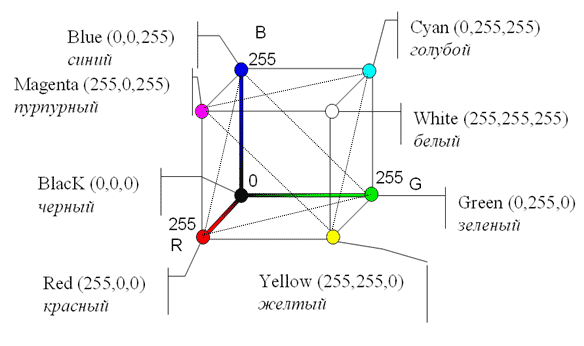 Рис. 23. Цветовой куб. Изменяющиеся в диапазоне от 0 до 255 координаты RGB образуют цветовой куб. Любой цвет расположен внутри этого куба и описывается своим набором координат, показывающем в каких долях смешаны в нем красная, зеленая и синяя составляющие.