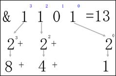 4.1.2. Двоичная система счисления Двоичная (бинарная) система счисления имеет основание 2. Ее алфавит – цифры 0 и 1. Для перевода числа из двоичной системы счисления в десятичную также справедливо правило (6). Представим в десятичном виде число 1101(2), или, что то же самое, &1101 (& - амперсант, - этим символом принято указывать то, что следующая за ним запись двоичная). 1101(2)=1*23+1*22+0*21+1*20=1*8+1*4+0*2+1*1=13(10)