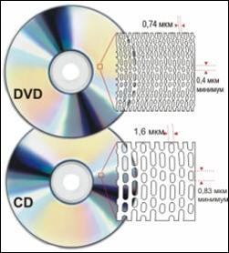 Рис. 26. Сравнение плотности записи на CD и DVD. Существует несколько вариантов DVD, отличающихся по емкости: односторонние и двухсторонние, однослойные и двухслойные. Односторонние однослойные DVD имеют емкость 4,7 Гбайт информации, двухслойные — 8,5 Гбайт; двухсторонние однослойные вмещают 9,4 Гбайт, двухслойные — 17 Гбайт. Луч лазера в обычном приводе CD-ROM имеет длину волны 780 нм, а в устр