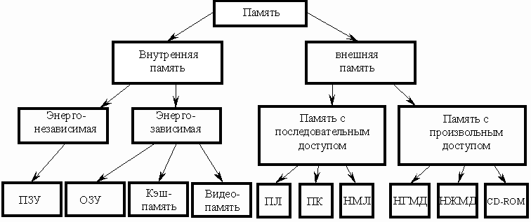Памятью компьютера называется совокупность устройств для хранения программ, вводимой информации, промежуточных результатов и выходных данных. Классификация памяти представлен на рисунке: