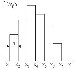Полигон и гистограмма Для наглядности строят различные графики статистического распределения. По данным дискретного вариационного ряда строят полигон частот или относительных частот. Полигоном частот называют ломанную, отрезки которой соединяют точки (x1; n1), (x2; n2), ..., (xk; nk). Для построения полигона частот на оси абсцисс откладывают варианты xi, а на оси ординат - соответствующие им частоты ni. Точки ( xi; ni) соединяют отрезками прямых и получают полигон частот (Рис. 1). Полигоном относительных частот называют ломанную, отрезки которой соединяют точки (x1; W1), (x2; W2), ..., (xk; Wk). Для построения полигона относительных частот на оси абсцисс откладывают варианты xi, а на оси ординат - соответствующие им относительные частоты Wi. Точки ( xi; Wi) соединяют отрезками прямых и получают полигон относительных частот. В случае непрерывного признака целесообразно строить гистограмму. Гистограммой частот называют ступенчатую фигуру, состоящую из прямоугольников, основаниями которых служат частичные интервалы длиной h, а высоты равны отношению ni / h (плотность частоты). Для построения гистограммы частот на оси абсцисс откладывают частичные интервалы, а над ними проводят отрезки, параллельные оси абсцисс на расстоянии ni / h. Площадь i - го частичного прямоугольника равна hni / h = ni - сумме частот вариант i - го интервала; следовательно, площадь гистограммы частот равна сумме всех частот, т.е. объему выборки. Гистограммой относительных частот называют ступенчатую фигуру, состоящую из прямоугольников, основаниями которых служат частичные интервалы длиной h, а высоты равны отношению Wi / h (плотность относительной частоты). Для построения гистограммы относительных частот на оси абсцисс откладывают частичные интервалы, а над ними проводят отрезки, параллельные оси абсцисс на расстоянии Wi / h (Рис. 2). Площадь i - го частичного прямоугольника равна hWi / h = Wi - относительной частоте вариант попавших в i - й интервал. Следовательно, площадь гистограммы относительных частот равна сумме всех относительных частот, т.е. единице.
