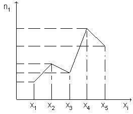Полигон и гистограмма Для наглядности строят различные графики статистического распределения. По данным дискретного вариационного ряда строят полигон частот или относительных частот. Полигоном частот называют ломанную, отрезки которой соединяют точки (x1; n1), (x2; n2), ..., (xk; nk). Для построения полигона частот на оси абсцисс откладывают варианты xi, а на оси ординат - соответствующие им частоты ni. Точки ( xi; ni) соединяют отрезками прямых и получают полигон частот (Рис. 1). Полигоном относительных частот называют ломанную, отрезки которой соединяют точки (x1; W1), (x2; W2), ..., (xk; Wk). Для построения полигона относительных частот на оси абсцисс откладывают варианты xi, а на оси ординат - соответствующие им относительные частоты Wi. Точки ( xi; Wi) соединяют отрезками прямых и получают полигон относительных частот. В случае непрерывного признака целесообразно строить гистограмму. Гистограммой частот называют ступенчатую фигуру, состоящую из прямоугольников, основаниями которых служат частичные интервалы длиной h, а высоты равны отношению ni / h (плотность частоты). Для построения гистограммы частот на оси абсцисс откладывают частичные интервалы, а над ними проводят отрезки, параллельные оси абсцисс на расстоянии ni / h. Площадь i - го частичного прямоугольника равна hni / h = ni - сумме частот вариант i - го интервала; следовательно, площадь гистограммы частот равна сумме всех частот, т.е. объему выборки. Гистограммой относительных частот называют ступенчатую фигуру, состоящую из прямоугольников, основаниями которых служат частичные интервалы длиной h, а высоты равны отношению Wi / h (плотность относительной частоты). Для построения гистограммы относительных частот на оси абсцисс откладывают частичные интервалы, а над ними проводят отрезки, параллельные оси абсцисс на расстоянии Wi / h (Рис. 2). Площадь i - го частичного прямоугольника равна hWi / h = Wi - относительной частоте вариант попавших в i - й интервал. Следовательно, площадь гистограммы относительных частот равна сумме всех относительных частот, т.е. единице.
