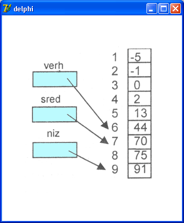 Если образец меньше среднего элемента, то это значит, что искомый элемент расположен выше среднего элемента (между элементами с номерами verh и sred-1), и за новое значение niz принимается sred-1, а значение verh не меняется (рис. 5.10, в). 