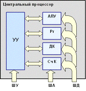 Схема ЦП